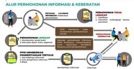 ALUR KEBERATAN INFORMASI